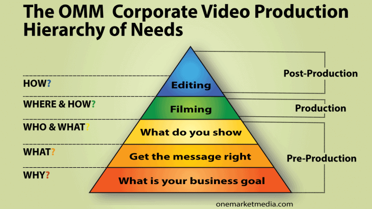 The-OMM-Video-Production-Hierarchy-of-Needs